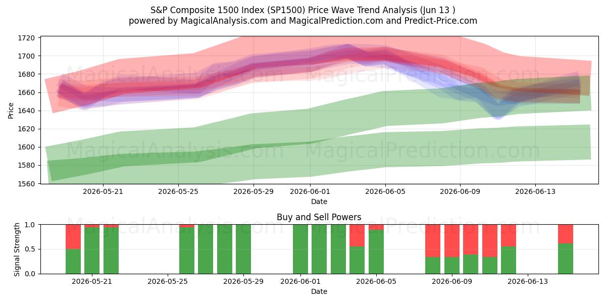  S&P Composite 1500 Index (SP1500) Support and Resistance area (08 Jun) 