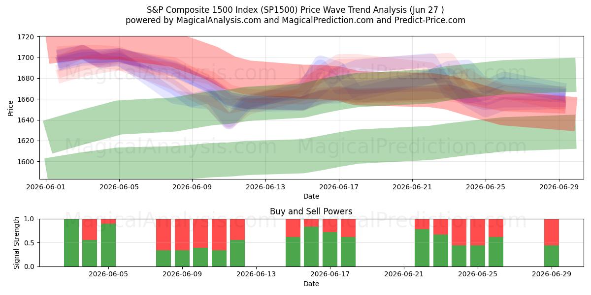  S&P Composite 1500 Index (SP1500) Support and Resistance area (26 Jun) 