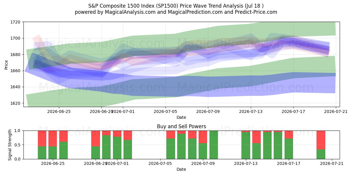  S&P Composite 1500 Index (SP1500) Support and Resistance area (16 Jul) 