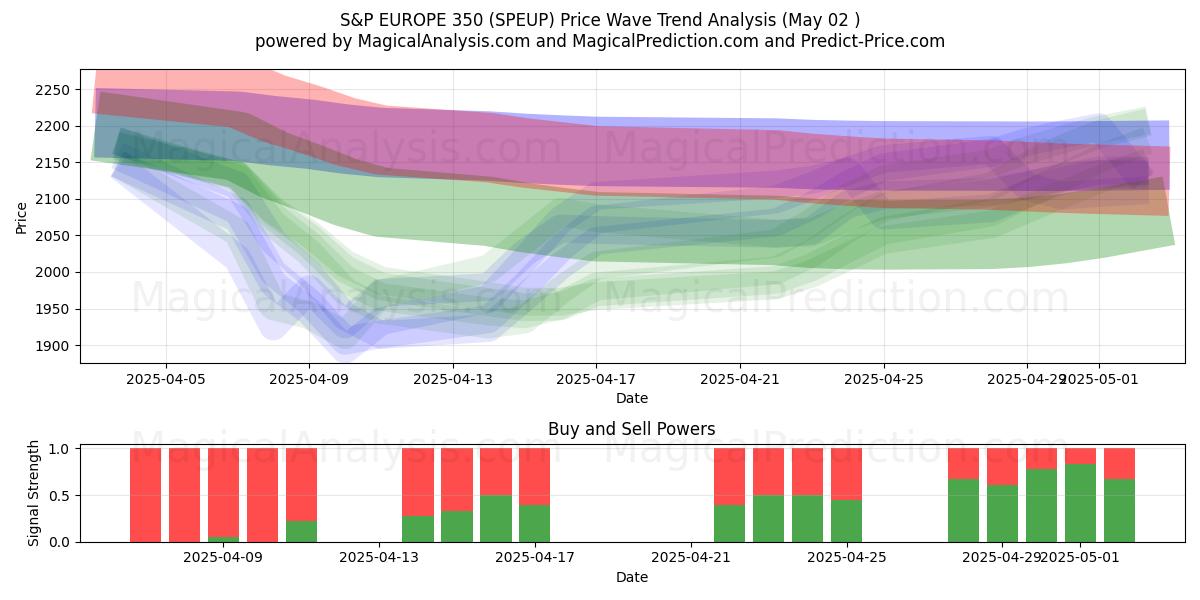  S&P EUROPE 350 (SPEUP) Support and Resistance area (02 May) 