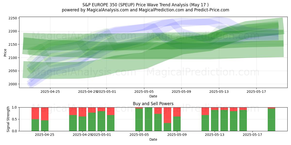 S&P EUROPE 350 (SPEUP) Support and Resistance area (17 May) 