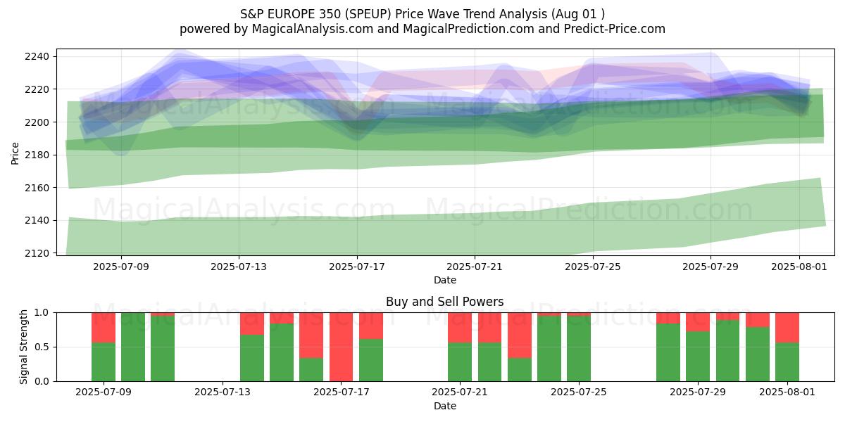  S&P AVRUPA 350 (SPEUP) Support and Resistance area (31 Jul) 
