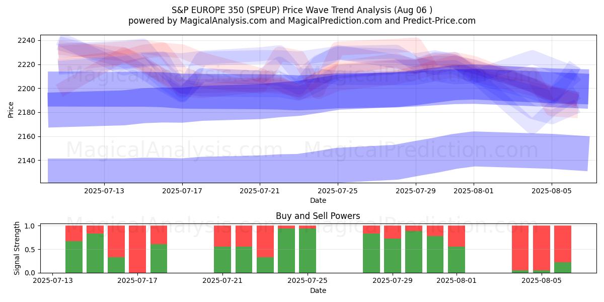  S&P EUROPE 350 (SPEUP) Support and Resistance area (05 Aug) 