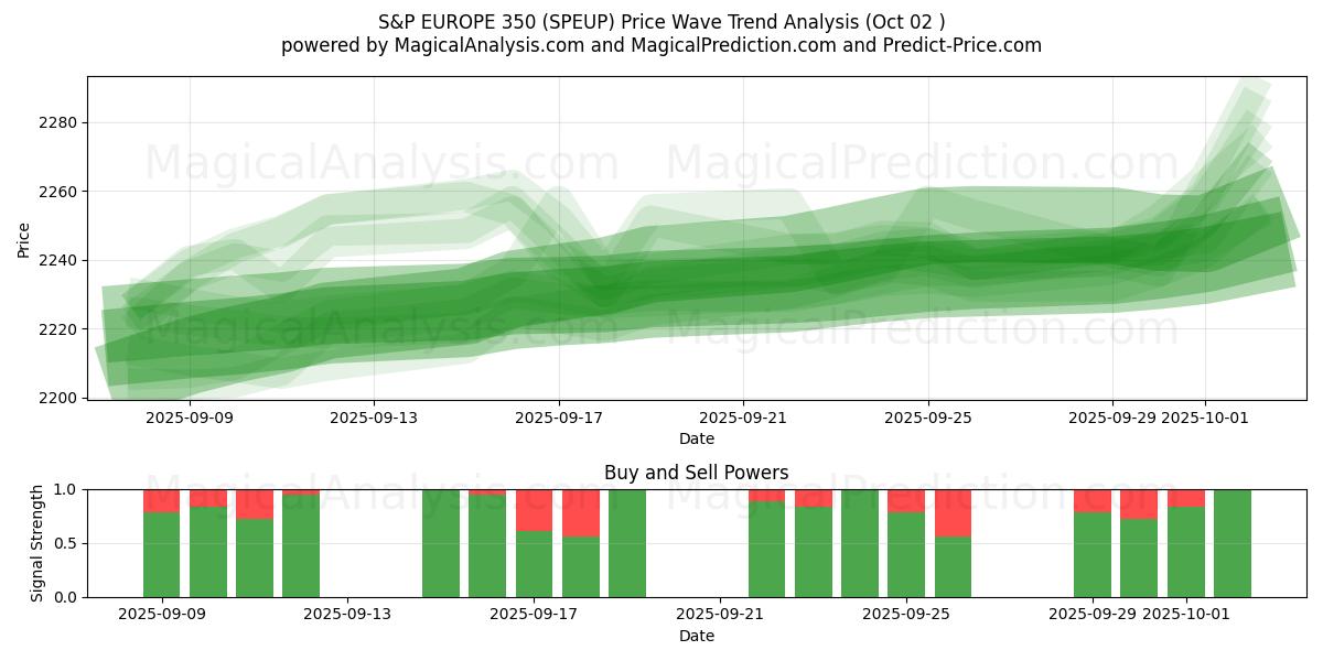  S&P EUROPE 350 (SPEUP) Support and Resistance area (01 Oct) 