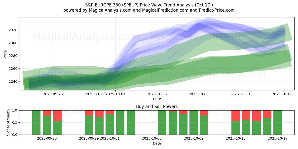 S&P EUROPE 350 (SPEUP) Support and Resistance area (16 Oct) S&P EUROPE 350 (SPEUP) Support and Resistance area (16 Oct)