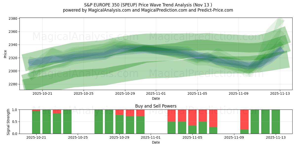  S&P EUROPE 350 (SPEUP) Support and Resistance area (12 Nov) 
