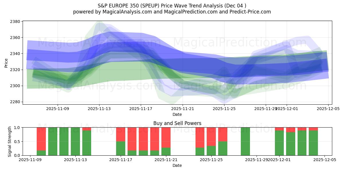  S&P EUROPE 350 (SPEUP) Support and Resistance area (03 Dec) 