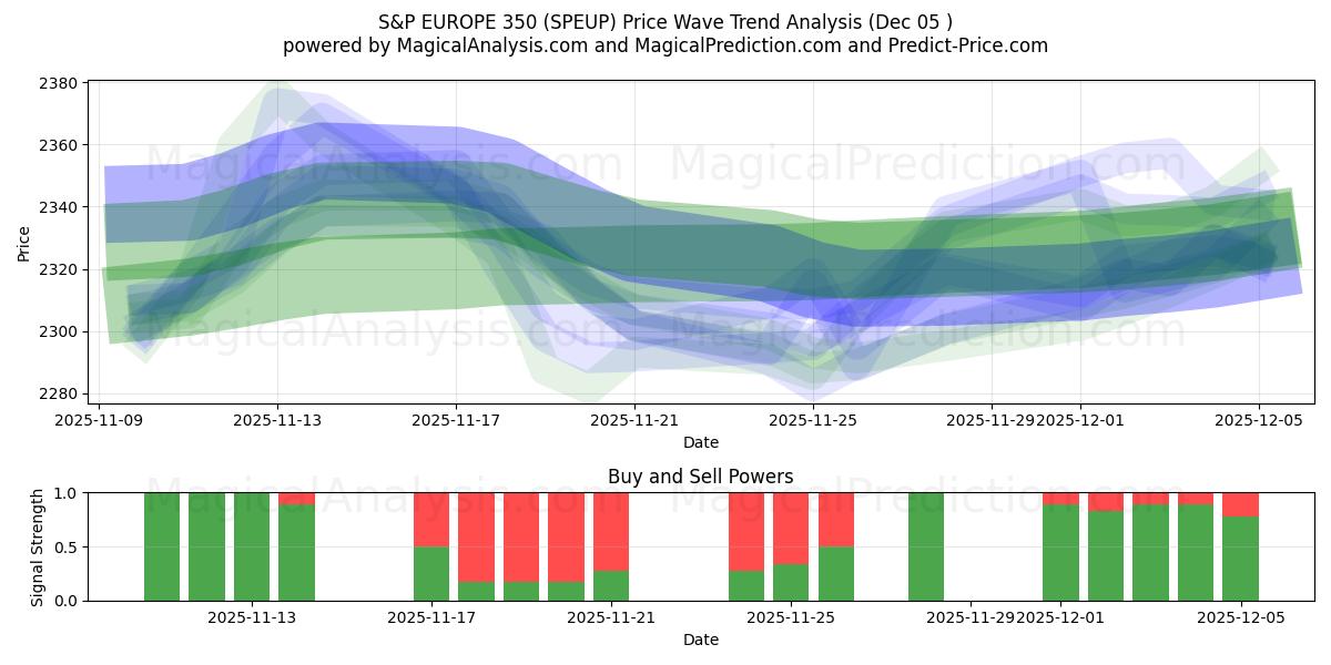  S&P EUROPA 350 (SPEUP) Support and Resistance area (04 Dec) 