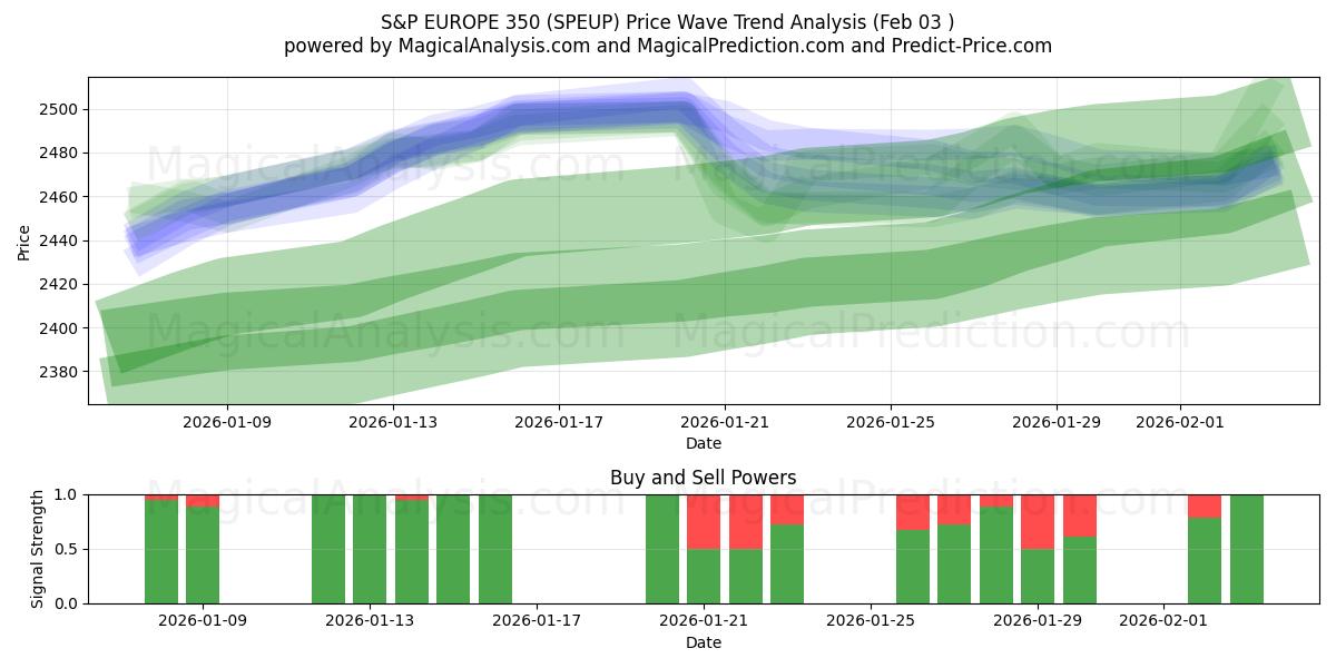  S&PEUROPE 350 (SPEUP) Support and Resistance area (02 Feb) 