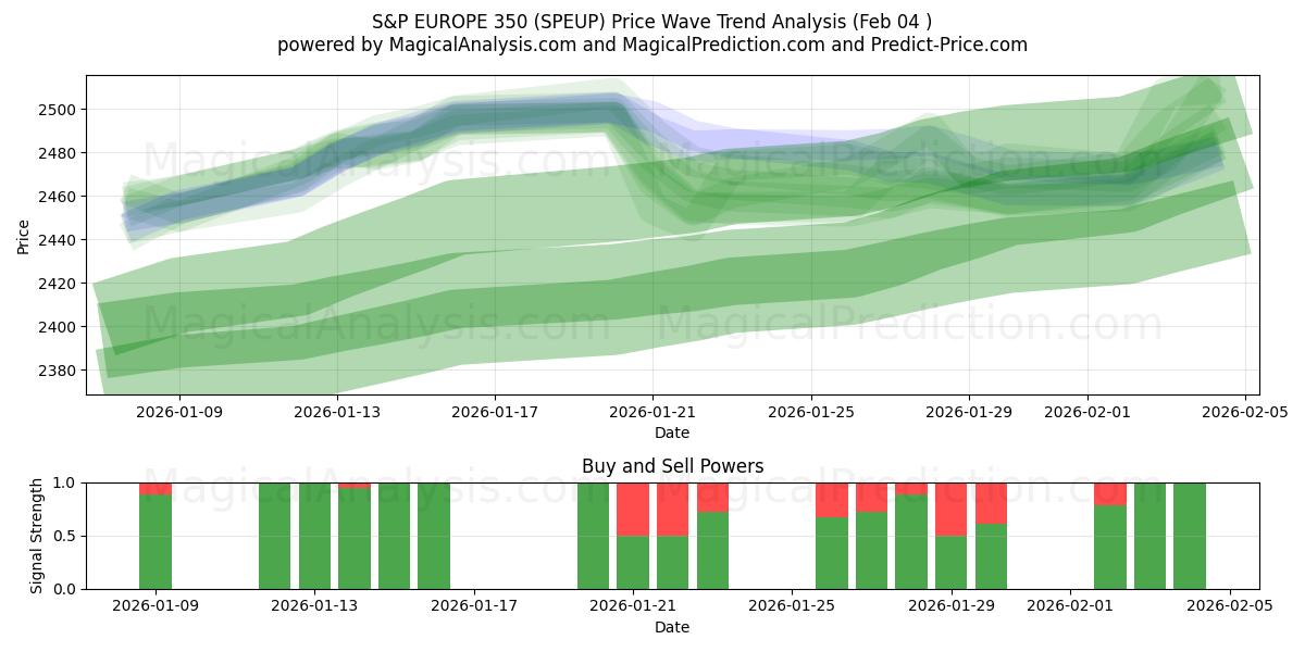  S&P EUROPA 350 (SPEUP) Support and Resistance area (03 Feb) 