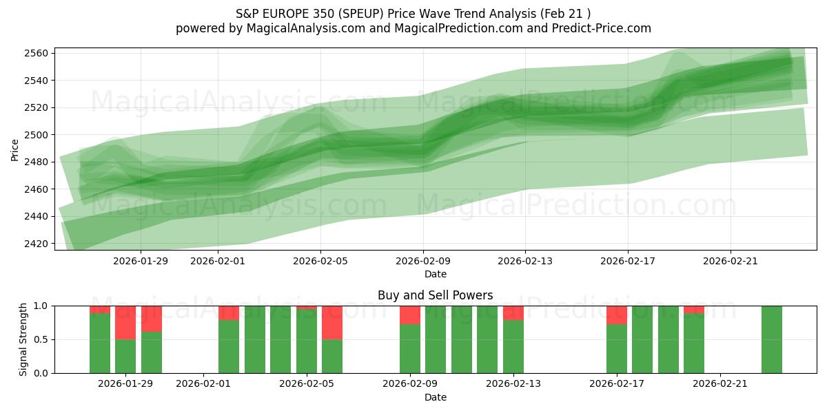  S&P EUROPE 350 (SPEUP) Support and Resistance area (20 Feb) 