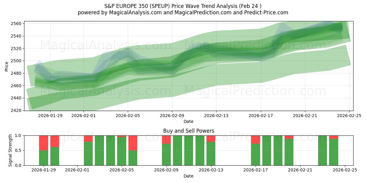  ستاندرد آند بورز أوروبا 350 (SPEUP) Support and Resistance area (23 Feb) 