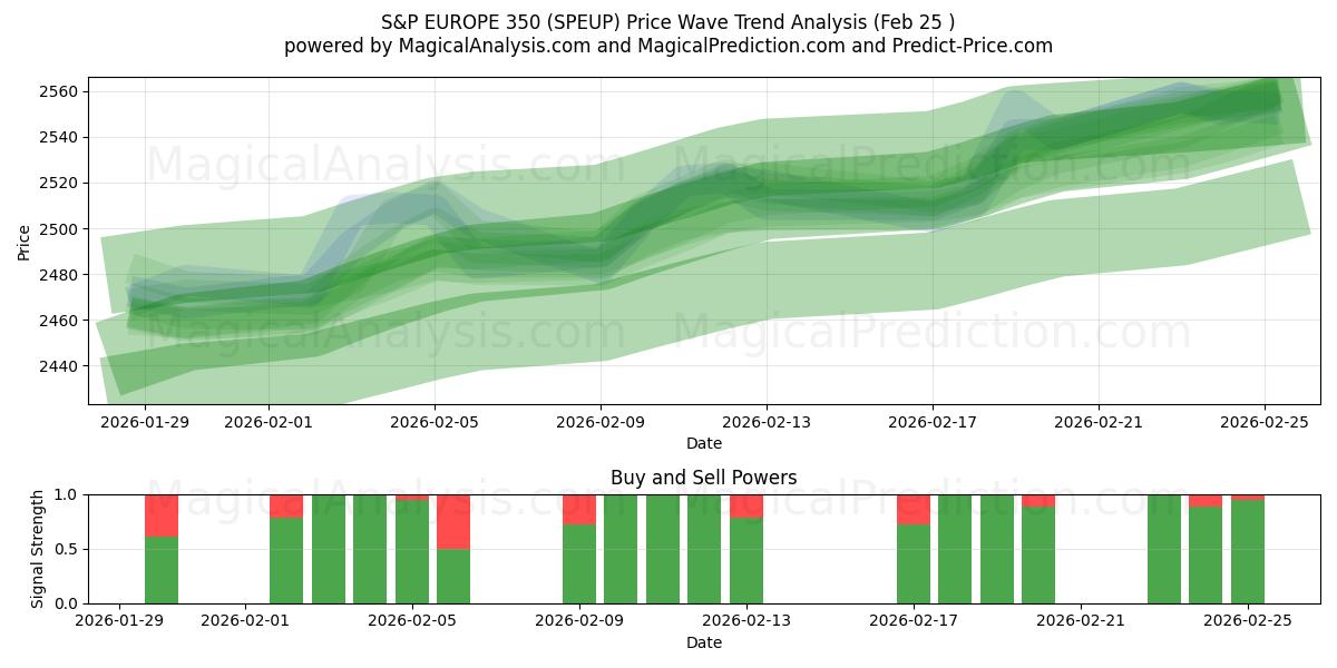  S&P EUROPE 350 (SPEUP) Support and Resistance area (24 Feb) 