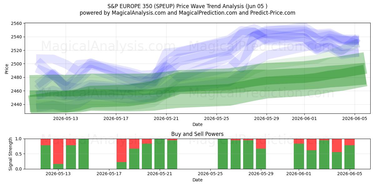  S&P EUROPE 350 (SPEUP) Support and Resistance area (03 Jun) 