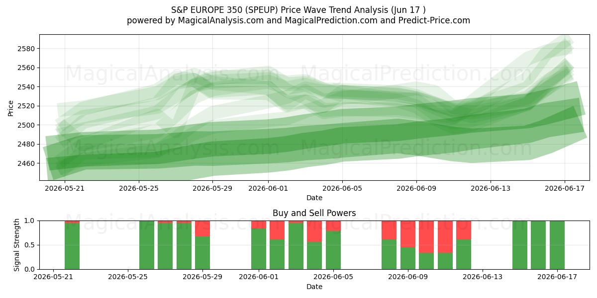  S&P EUROPE 350 (SPEUP) Support and Resistance area (09 Jun) 