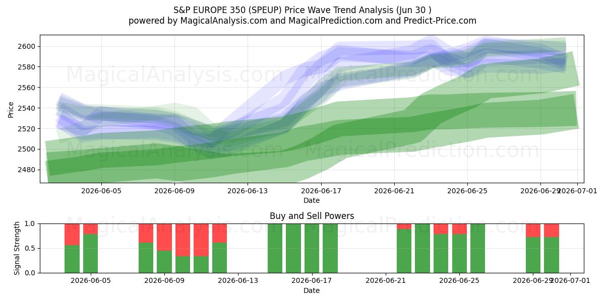  S&P EUROPE 350 (SPEUP) Support and Resistance area (29 Jun) 