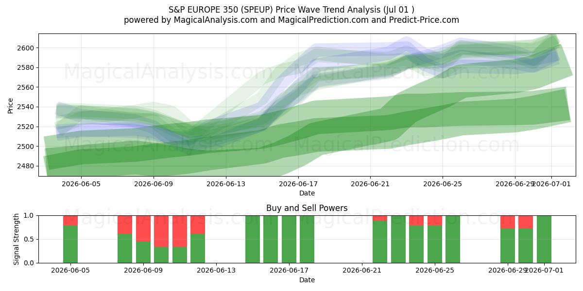  S&P 유럽 350 (SPEUP) Support and Resistance area (30 Jun) 