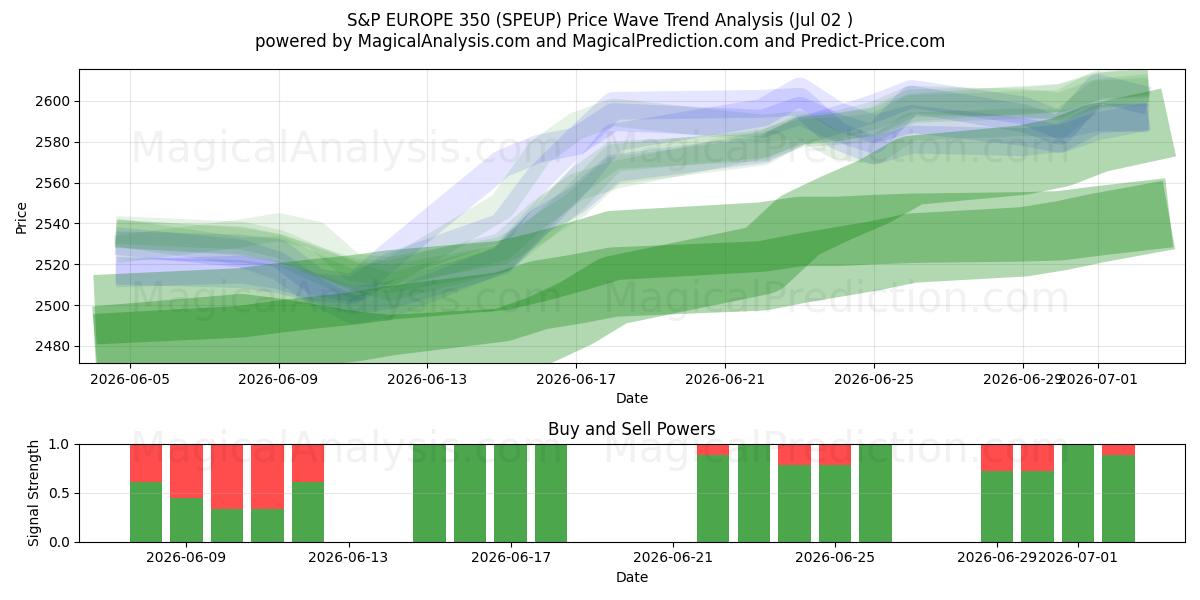  S&P EUROPE 350 (SPEUP) Support and Resistance area (01 Jul) 
