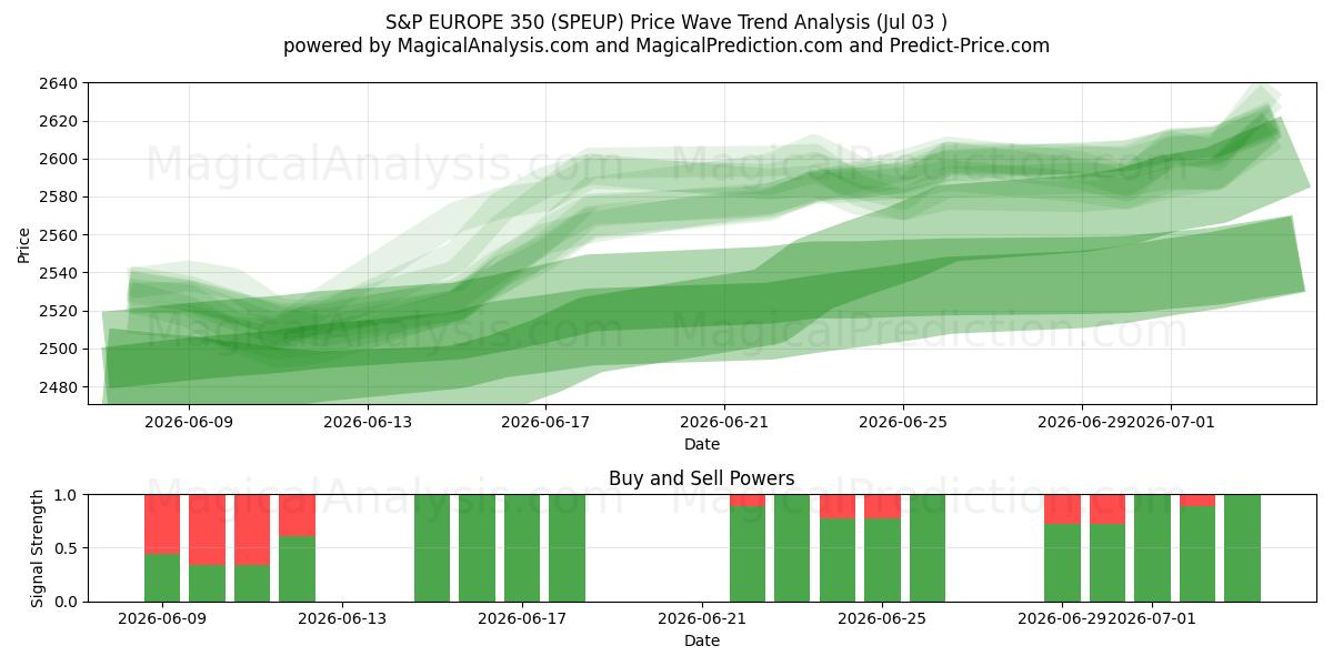  S&P EUROPE 350 (SPEUP) Support and Resistance area (02 Jul) 