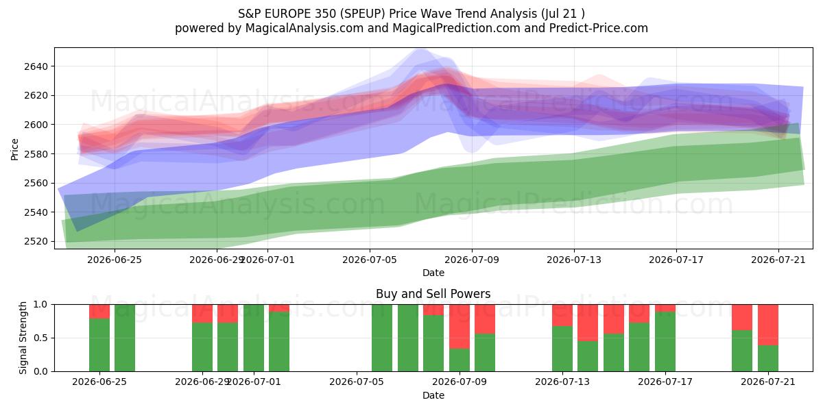  S&P EUROPE 350 (SPEUP) Support and Resistance area (17 Jul) 