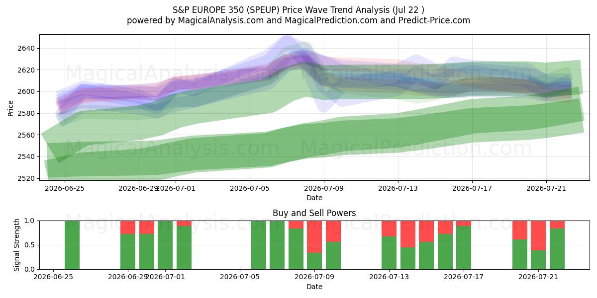  S&P EUROPE 350 (SPEUP) Support and Resistance area (21 Jul) 