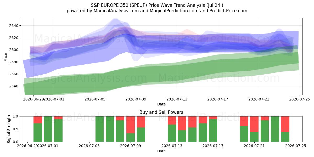  S&P EUROPE 350 (SPEUP) Support and Resistance area (23 Jul) 