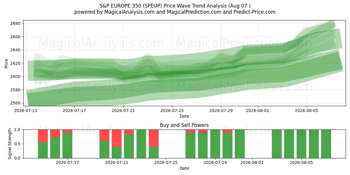  S&P EUROPE 350 (SPEUP) Support and Resistance area (06 Aug) 
