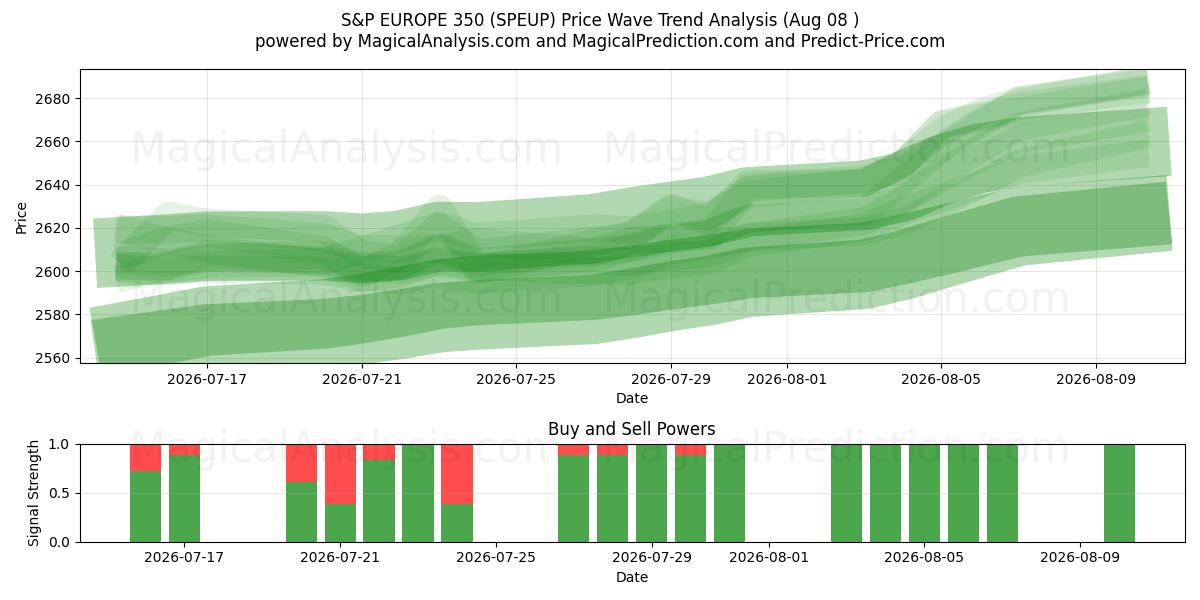  S&P 유럽 350 (SPEUP) Support and Resistance area (07 Aug) 