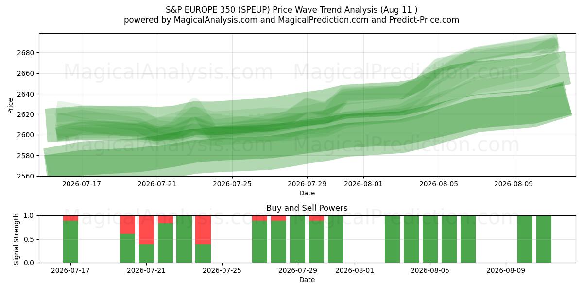  S&P EUROPE 350 (SPEUP) Support and Resistance area (10 Aug) 