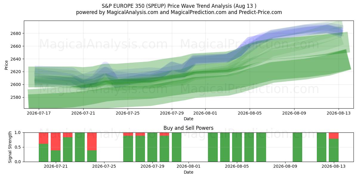  S&P EUROPA 350 (SPEUP) Support and Resistance area (12 Aug) 