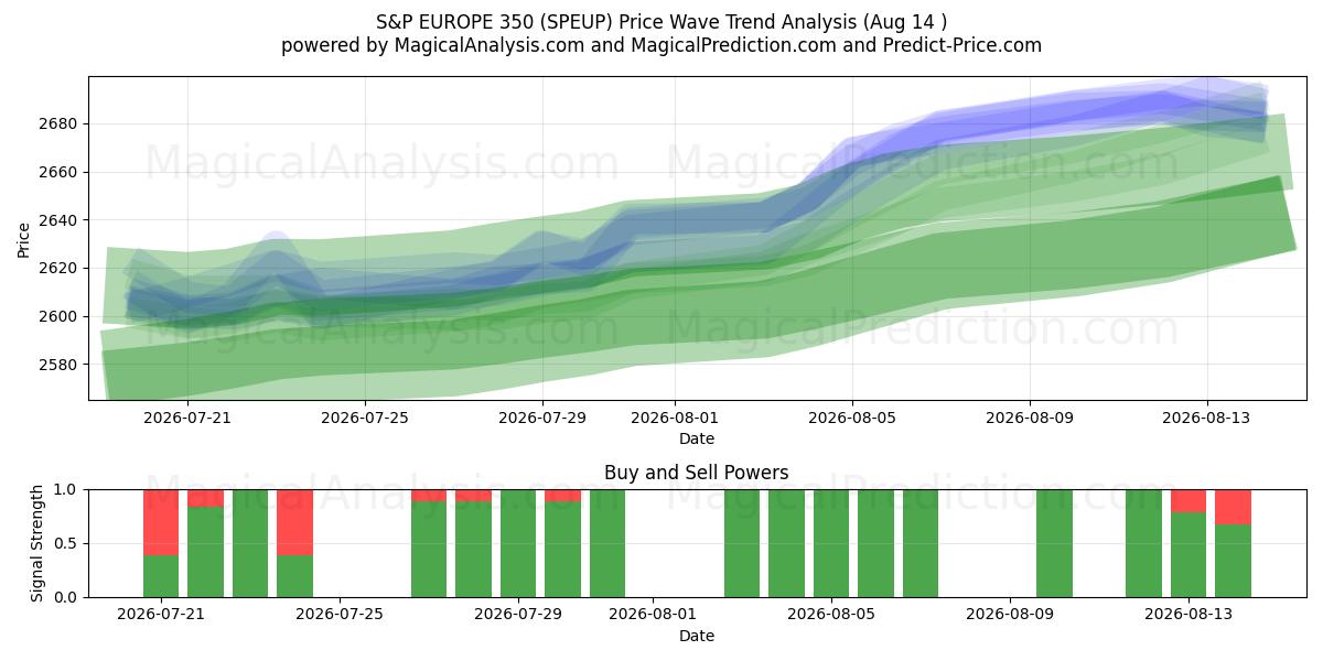  ستاندرد آند بورز أوروبا 350 (SPEUP) Support and Resistance area (13 Aug) 