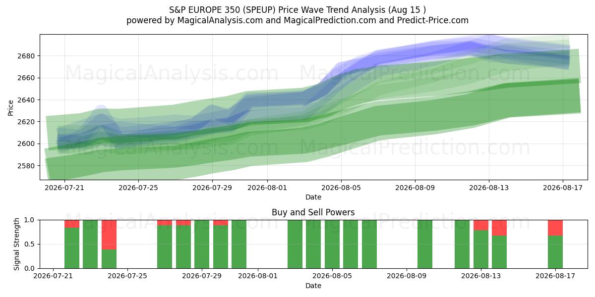  S&P EUROPE 350 (SPEUP) Support and Resistance area (14 Aug) 