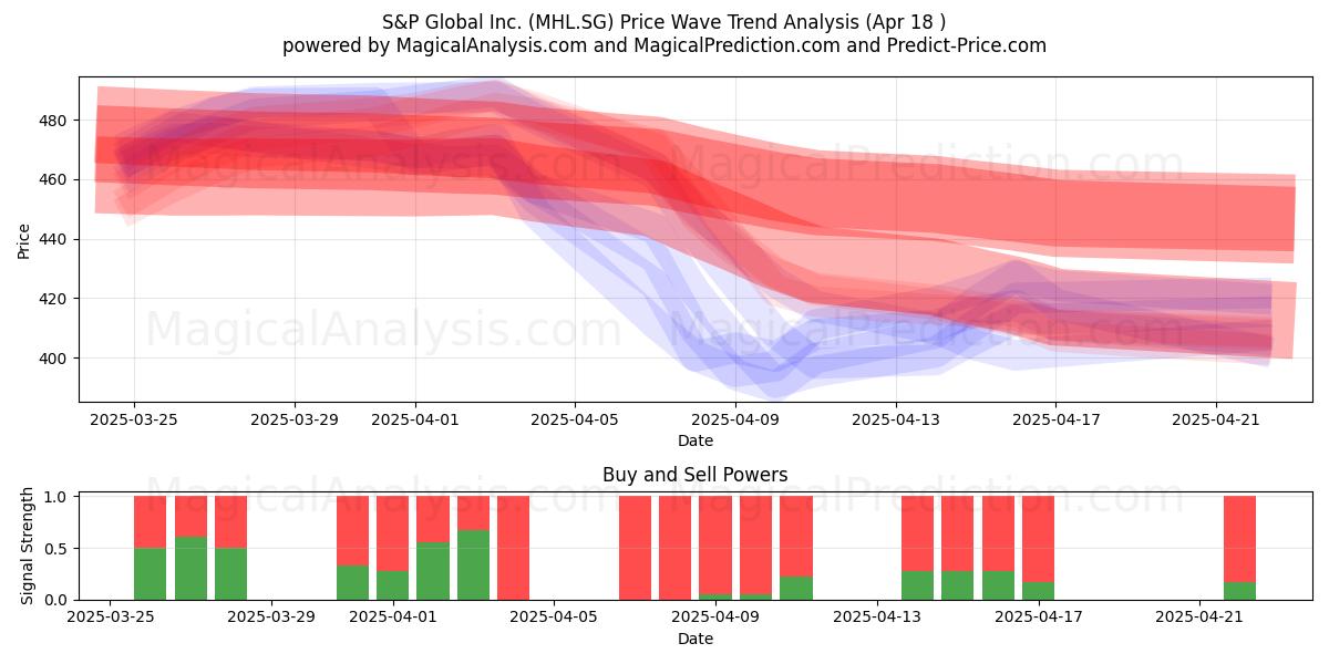  S&P Global Inc. (MHL.SG) Support and Resistance area (18 Apr) 