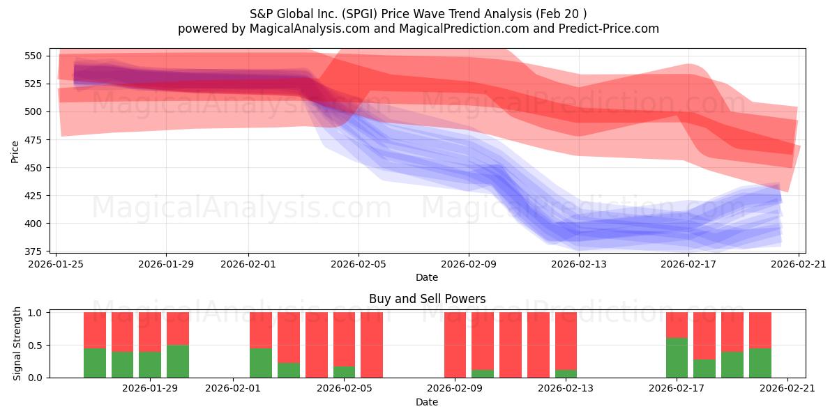  S&P Global Inc. (SPGI) Support and Resistance area (19 Feb) 