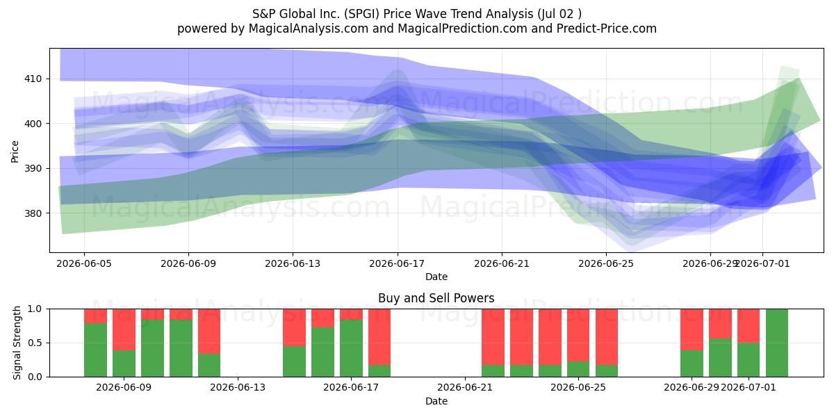  S&P Global Inc. (SPGI) Support and Resistance area (01 Jul) 