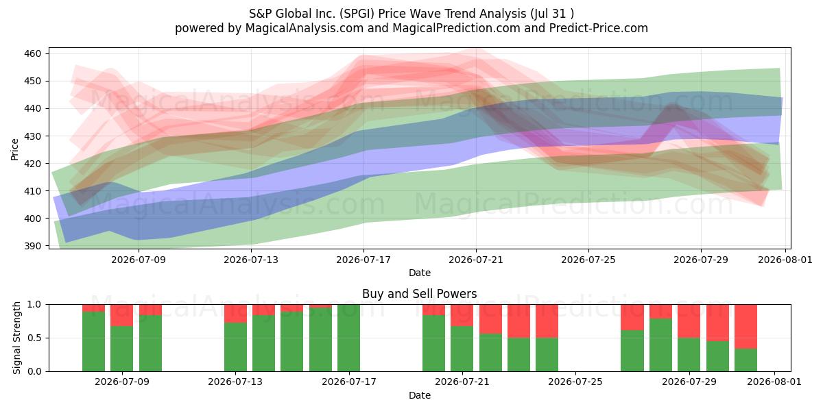  S&P Global Inc. (SPGI) Support and Resistance area (30 Jul) 