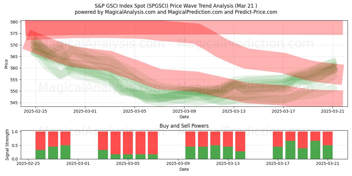  S&P GSCI Index Spot (SPGSCI) Support and Resistance area (21 Mar) 