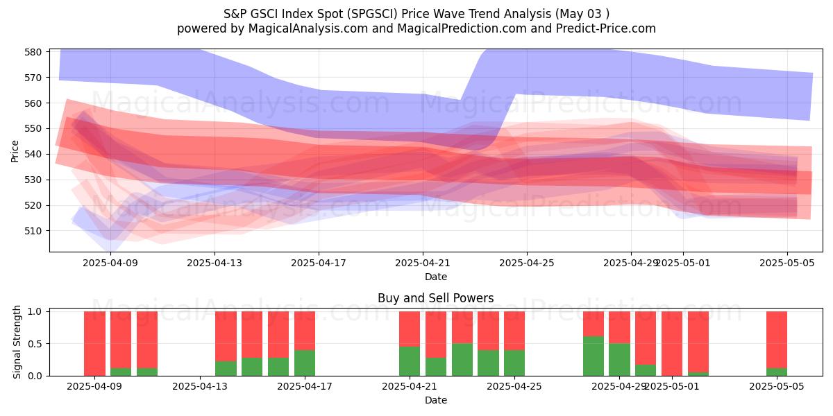  Indice S&P GSCI a pronti (SPGSCI) Support and Resistance area (03 May) 