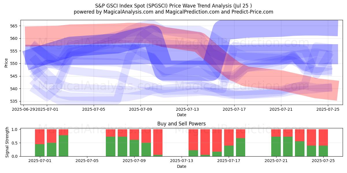  S&P GSCI 지수 현물 (SPGSCI) Support and Resistance area (23 Jul) 