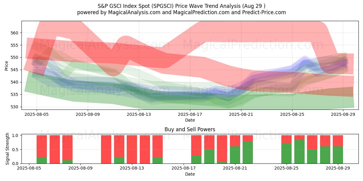  Indice S&P GSCI au comptant (SPGSCI) Support and Resistance area (28 Aug) 