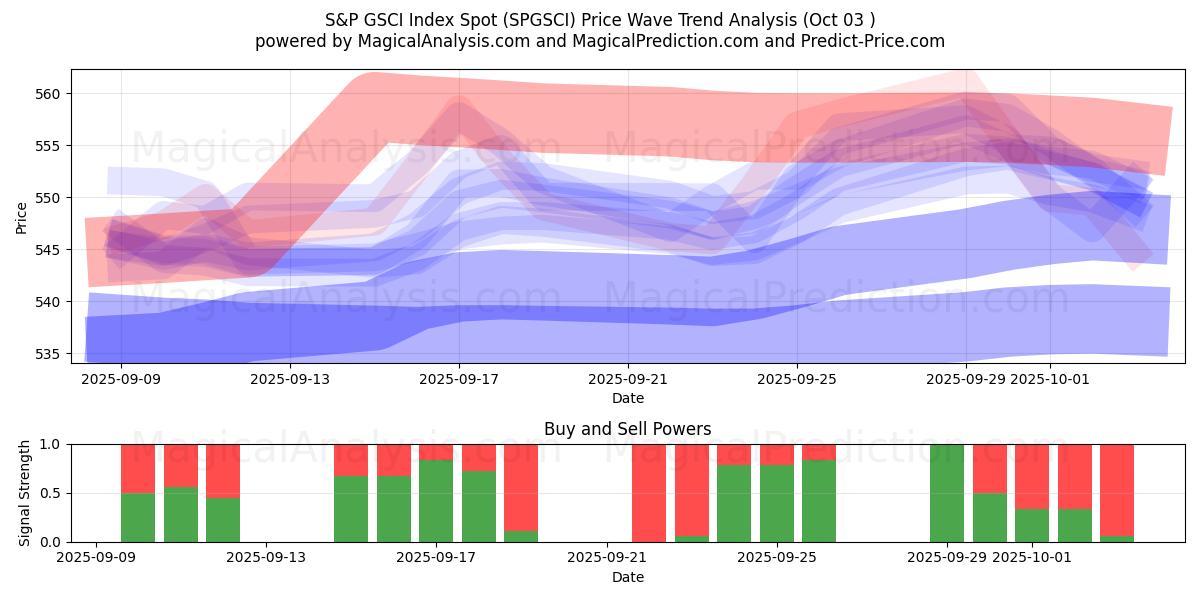  S&P GSCI Index Spot (SPGSCI) Support and Resistance area (01 Oct) 