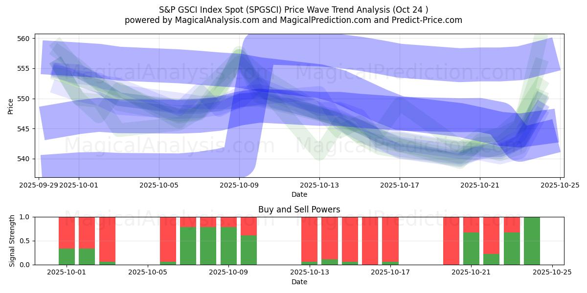 Indice S&P GSCI a pronti (SPGSCI) Support and Resistance area (23 Oct)   Indice S&P GSCI a pronti (SPGSCI) Support and Resistance area (23 Oct)
