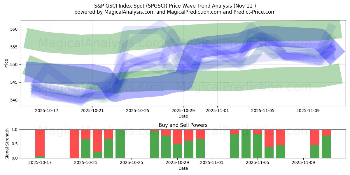  S&P GSCI Index Spot (SPGSCI) Support and Resistance area (10 Nov) 