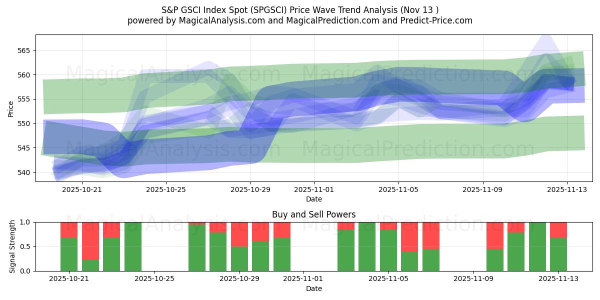  S&P GSCI Index Spot (SPGSCI) Support and Resistance area (12 Nov) 