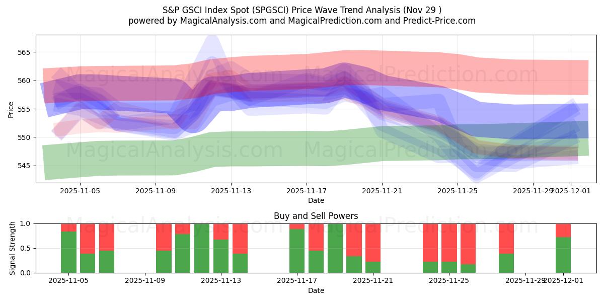  S&P GSCI -indeksipaikka (SPGSCI) Support and Resistance area (28 Nov) 