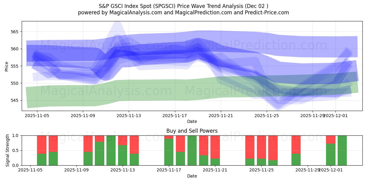  S&P GSCI Indexspot (SPGSCI) Support and Resistance area (01 Dec) 
