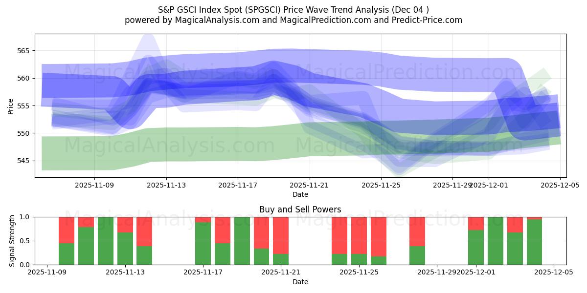  Индекс S&P GSCI (SPGSCI) Support and Resistance area (03 Dec) 