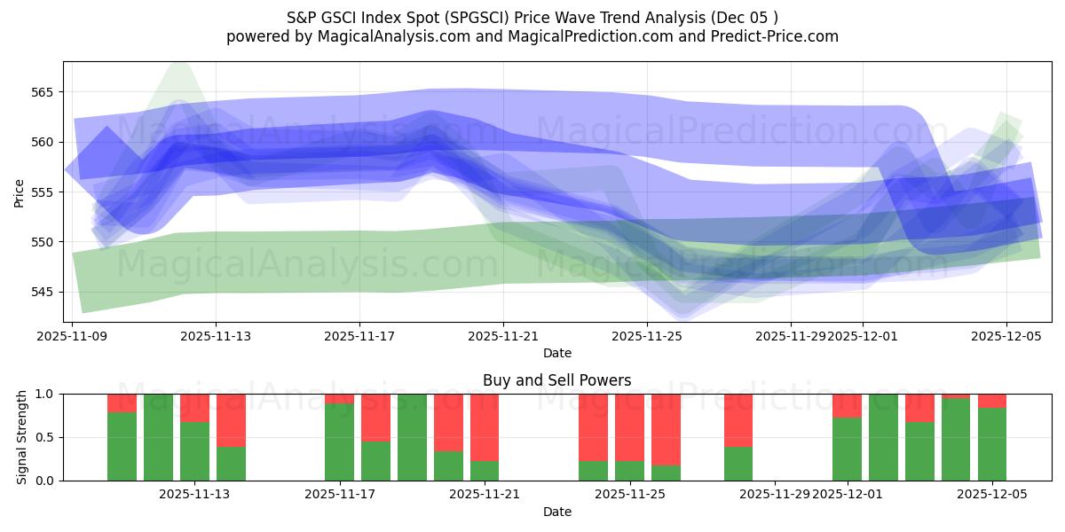  S&P GSCI Index Spot (SPGSCI) Support and Resistance area (04 Dec) 