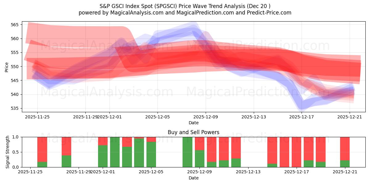  S&P GSCI -indeksipaikka (SPGSCI) Support and Resistance area (19 Dec) 
