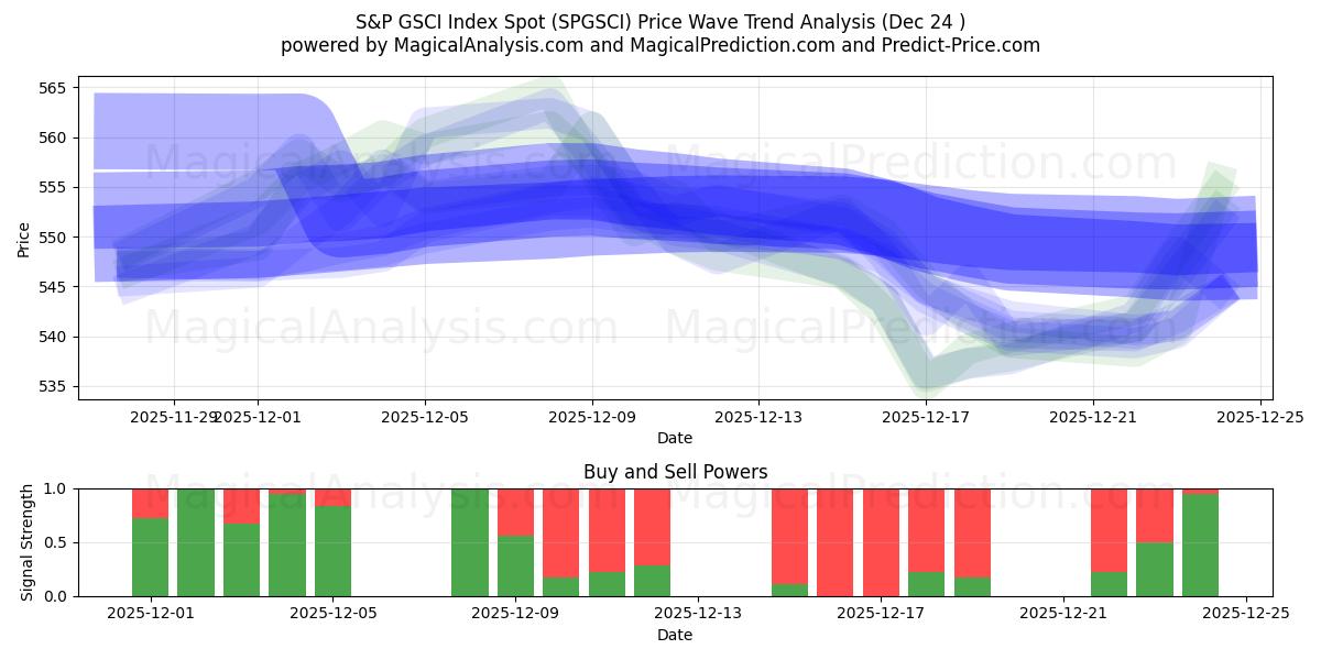  Индекс S&P GSCI (SPGSCI) Support and Resistance area (23 Dec) 